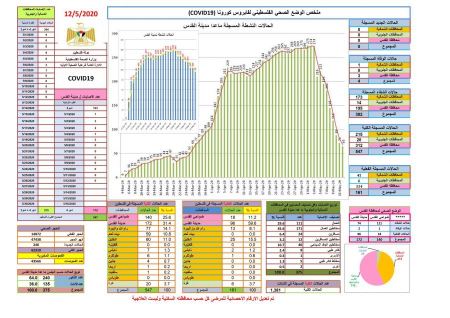 الصحة الفلسطينية: لليوم الخامس على التوالي لم يتم تسجيل اصابات بكورونا